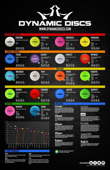 ¿Cuáles son las diferencias entre los tipos de plástico de Dynamic Discs?
